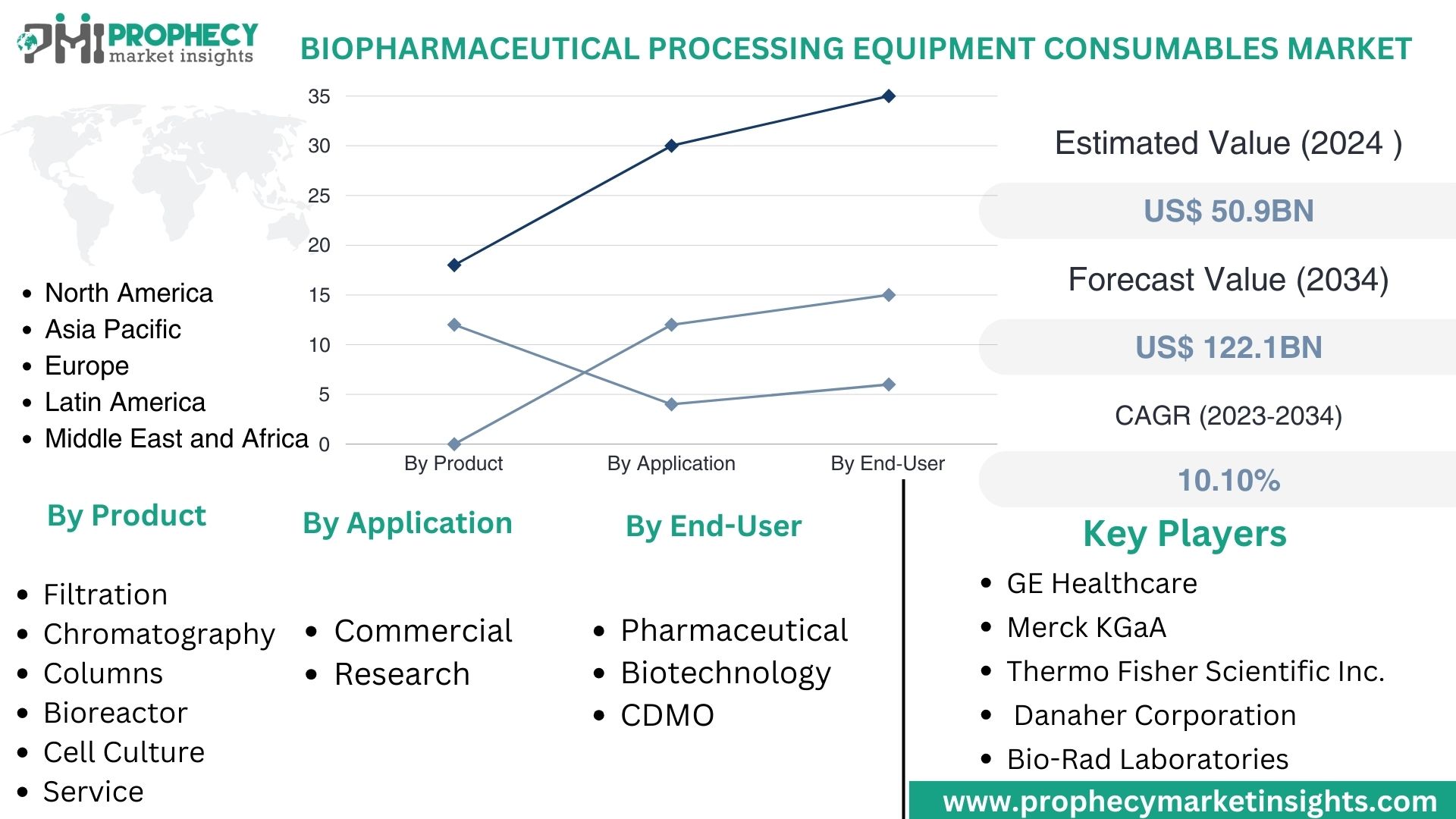 Biopharmaceutical Processing Equipment Consumables Market